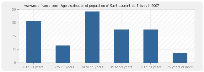 Age distribution of population of Saint-Laurent-de-Trèves in 2007