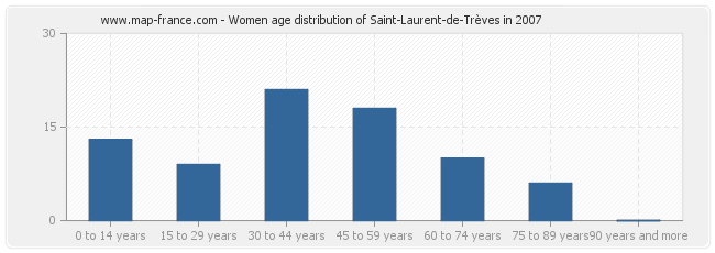 Women age distribution of Saint-Laurent-de-Trèves in 2007