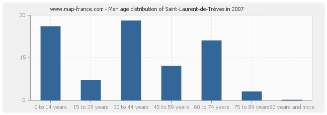 Men age distribution of Saint-Laurent-de-Trèves in 2007