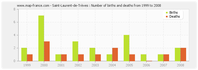 Saint-Laurent-de-Trèves : Number of births and deaths from 1999 to 2008