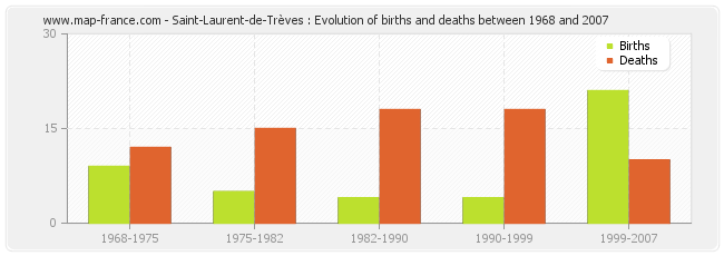 Saint-Laurent-de-Trèves : Evolution of births and deaths between 1968 and 2007