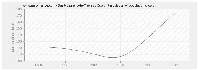 Saint-Laurent-de-Trèves : Cubic interpolation of population growth