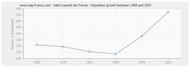 Population Saint-Laurent-de-Trèves