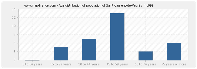 Age distribution of population of Saint-Laurent-de-Veyrès in 1999