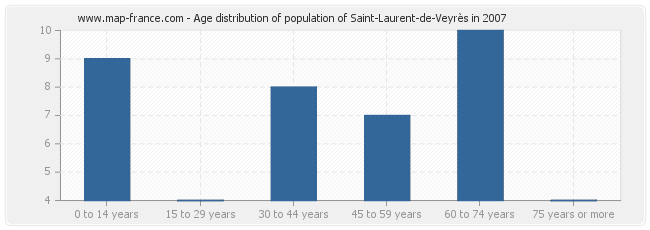 Age distribution of population of Saint-Laurent-de-Veyrès in 2007