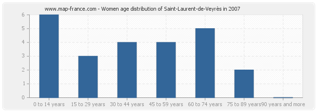 Women age distribution of Saint-Laurent-de-Veyrès in 2007