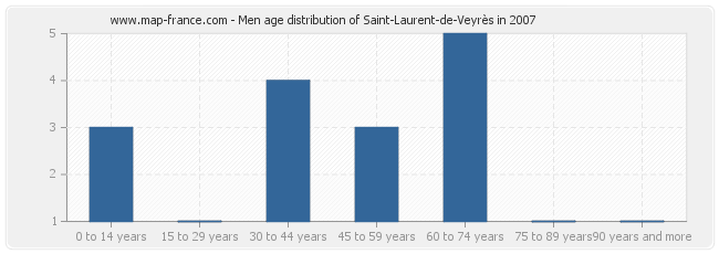 Men age distribution of Saint-Laurent-de-Veyrès in 2007