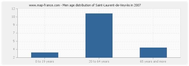 Men age distribution of Saint-Laurent-de-Veyrès in 2007