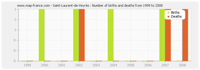 Saint-Laurent-de-Veyrès : Number of births and deaths from 1999 to 2008