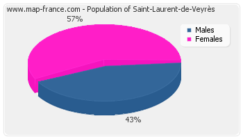 Sex distribution of population of Saint-Laurent-de-Veyrès in 2007