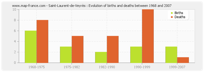 Saint-Laurent-de-Veyrès : Evolution of births and deaths between 1968 and 2007