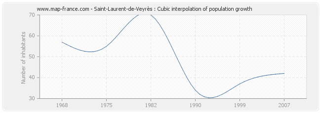 Saint-Laurent-de-Veyrès : Cubic interpolation of population growth