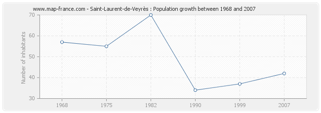 Population Saint-Laurent-de-Veyrès