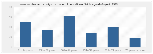 Age distribution of population of Saint-Léger-de-Peyre in 1999
