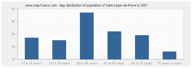 Age distribution of population of Saint-Léger-de-Peyre in 2007