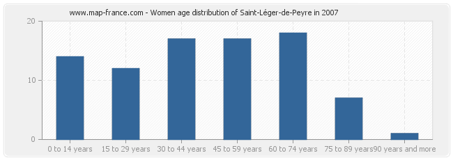 Women age distribution of Saint-Léger-de-Peyre in 2007