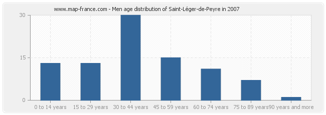 Men age distribution of Saint-Léger-de-Peyre in 2007