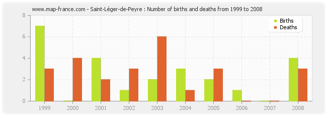 Saint-Léger-de-Peyre : Number of births and deaths from 1999 to 2008