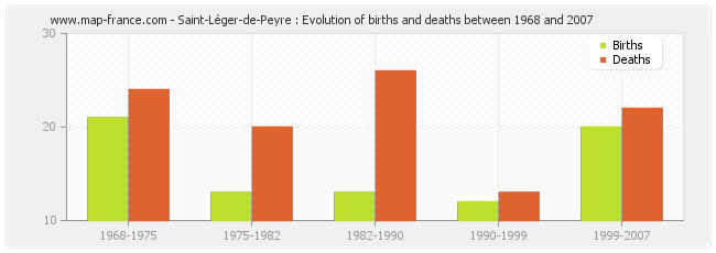 Saint-Léger-de-Peyre : Evolution of births and deaths between 1968 and 2007