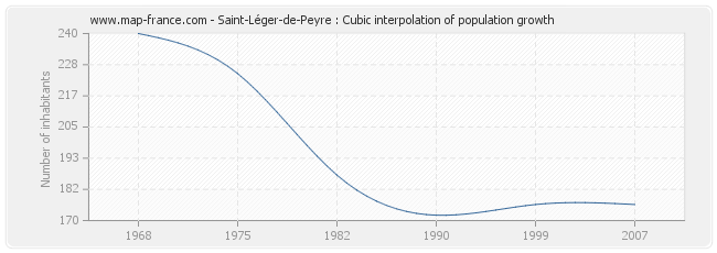 Saint-Léger-de-Peyre : Cubic interpolation of population growth
