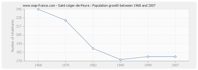 Population Saint-Léger-de-Peyre