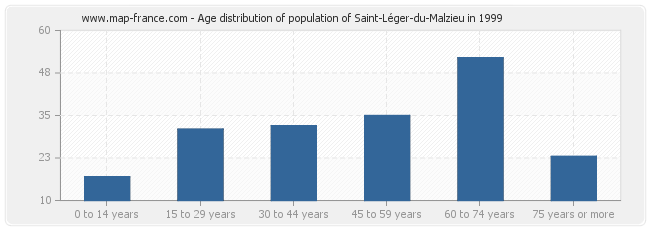 Age distribution of population of Saint-Léger-du-Malzieu in 1999