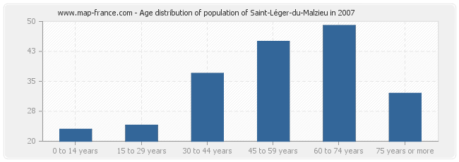 Age distribution of population of Saint-Léger-du-Malzieu in 2007