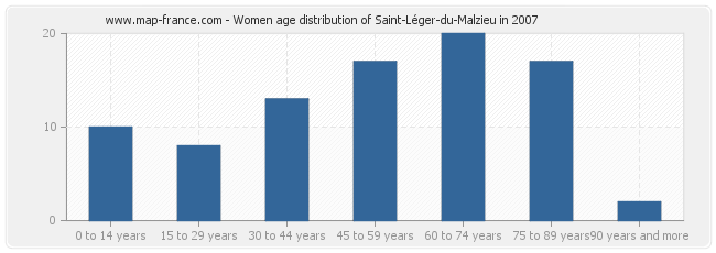 Women age distribution of Saint-Léger-du-Malzieu in 2007