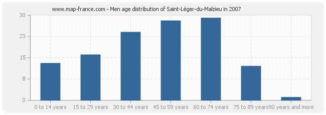 Men age distribution of Saint-Léger-du-Malzieu in 2007