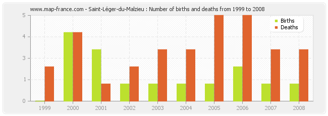 Saint-Léger-du-Malzieu : Number of births and deaths from 1999 to 2008