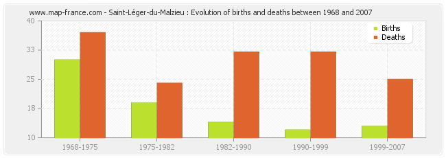 Saint-Léger-du-Malzieu : Evolution of births and deaths between 1968 and 2007