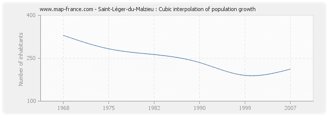 Saint-Léger-du-Malzieu : Cubic interpolation of population growth