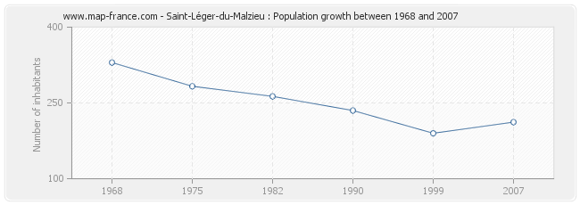 Population Saint-Léger-du-Malzieu