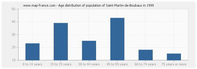 Age distribution of population of Saint-Martin-de-Boubaux in 1999