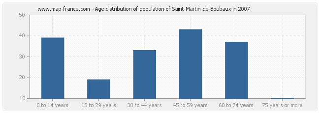 Age distribution of population of Saint-Martin-de-Boubaux in 2007