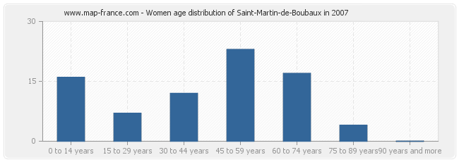 Women age distribution of Saint-Martin-de-Boubaux in 2007