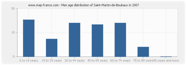 Men age distribution of Saint-Martin-de-Boubaux in 2007