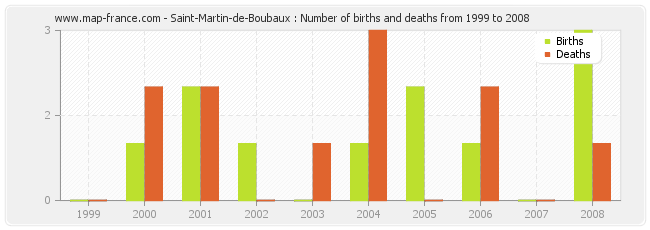Saint-Martin-de-Boubaux : Number of births and deaths from 1999 to 2008
