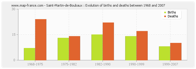 Saint-Martin-de-Boubaux : Evolution of births and deaths between 1968 and 2007