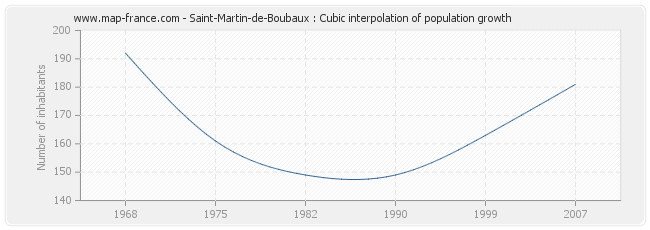 Saint-Martin-de-Boubaux : Cubic interpolation of population growth
