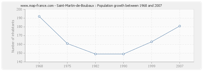 Population Saint-Martin-de-Boubaux