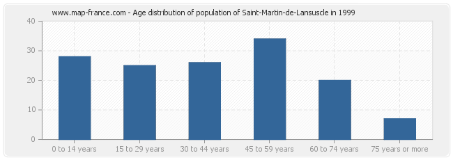 Age distribution of population of Saint-Martin-de-Lansuscle in 1999