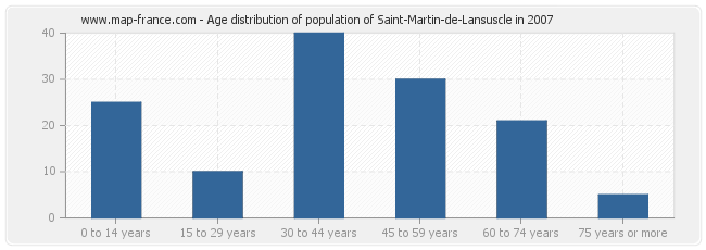 Age distribution of population of Saint-Martin-de-Lansuscle in 2007