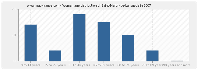 Women age distribution of Saint-Martin-de-Lansuscle in 2007