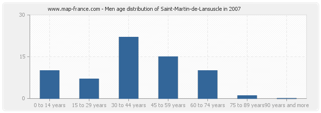Men age distribution of Saint-Martin-de-Lansuscle in 2007
