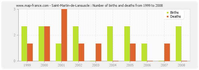 Saint-Martin-de-Lansuscle : Number of births and deaths from 1999 to 2008