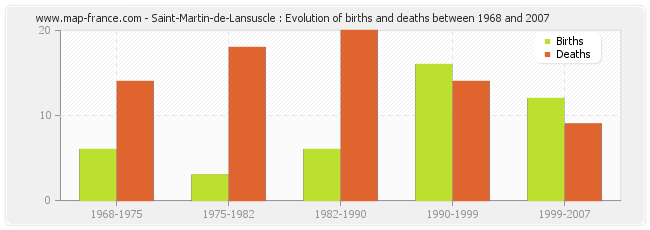 Saint-Martin-de-Lansuscle : Evolution of births and deaths between 1968 and 2007