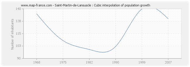 Saint-Martin-de-Lansuscle : Cubic interpolation of population growth