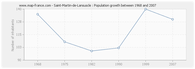 Population Saint-Martin-de-Lansuscle