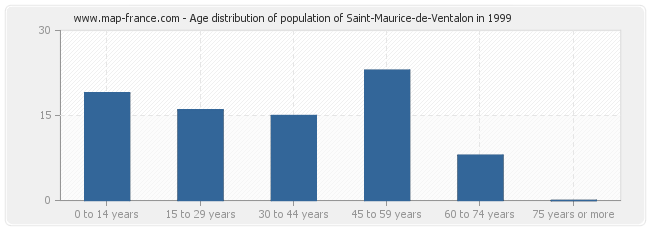 Age distribution of population of Saint-Maurice-de-Ventalon in 1999